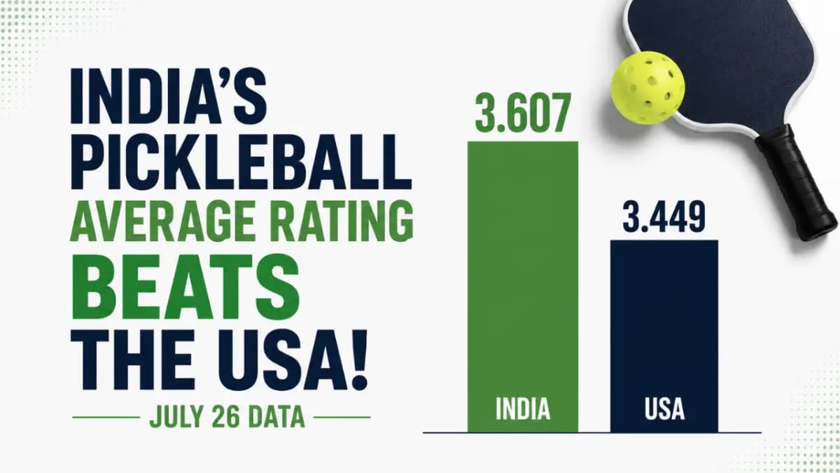 India Surpasses USA in Pickleball Ratings, Leading Global Rankings